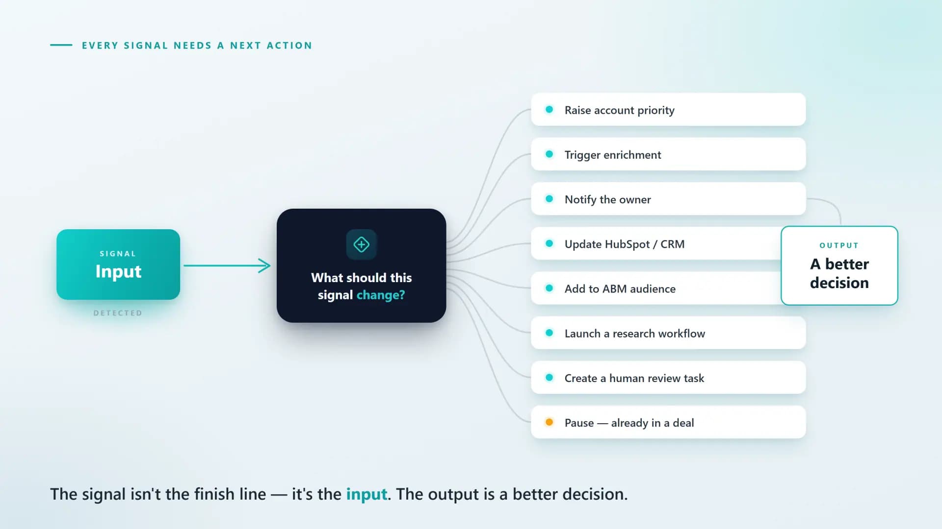 A flow diagram: a signal enters a decision hub asking what it should change, fanning out to eight possible actions and ending in a better decision