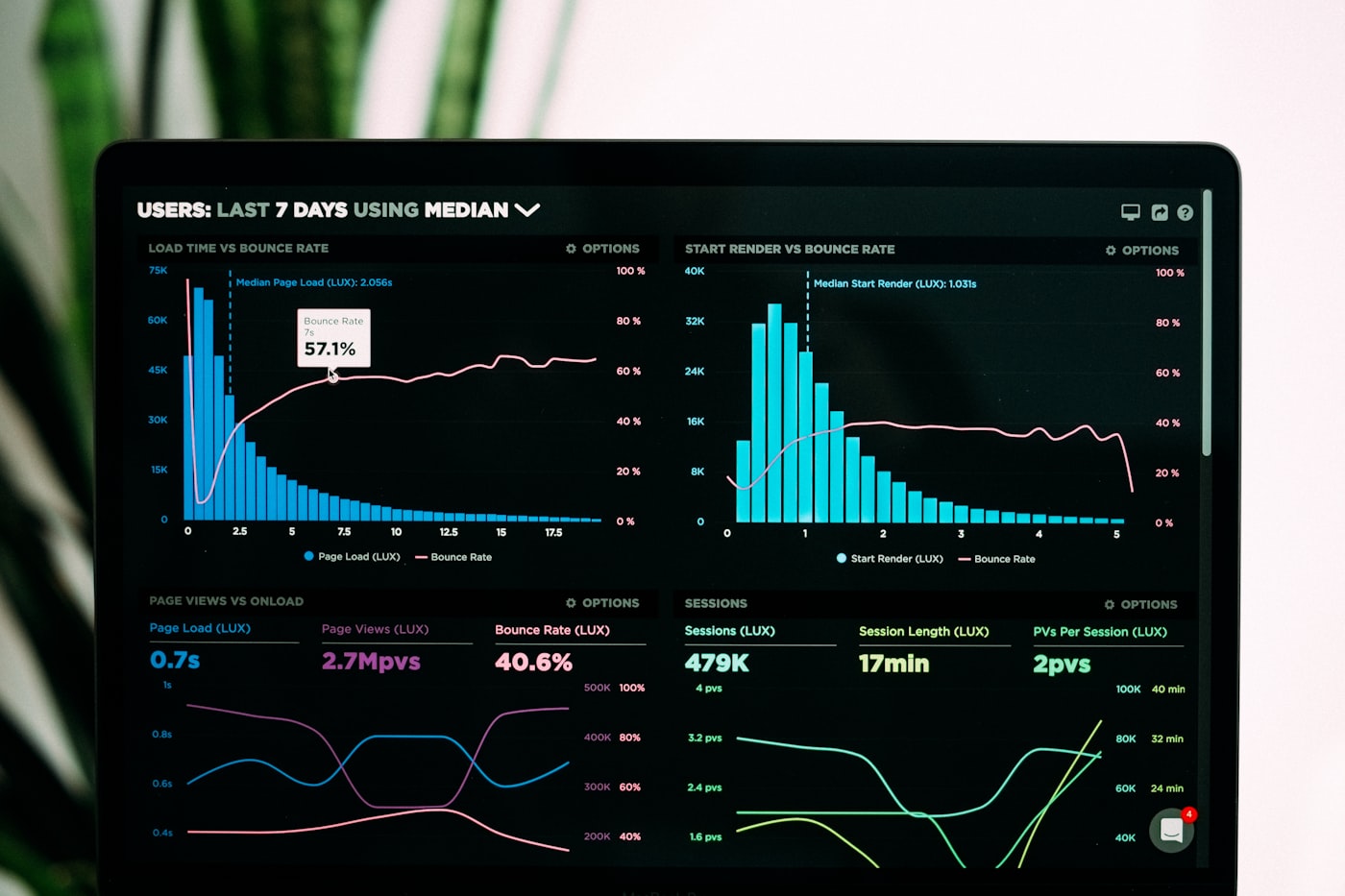 Performance analytics graphs on a laptop screen — the structured intelligence Clay AI research workflows surface automatically